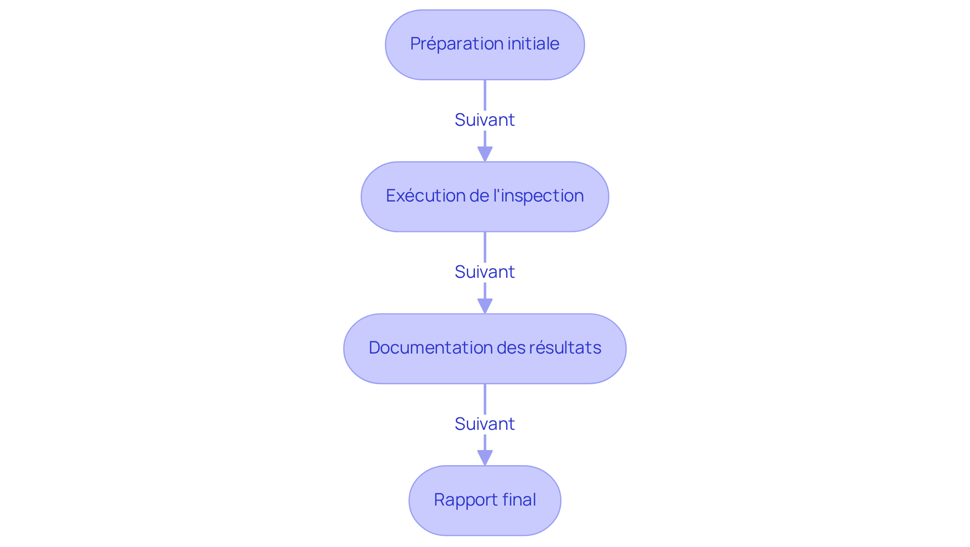 Chaque étape montre ce qui doit être fait pour réaliser une inspection complète — suivez les flèches pour voir l'ordre dans lequel chaque tâche doit être accomplie.