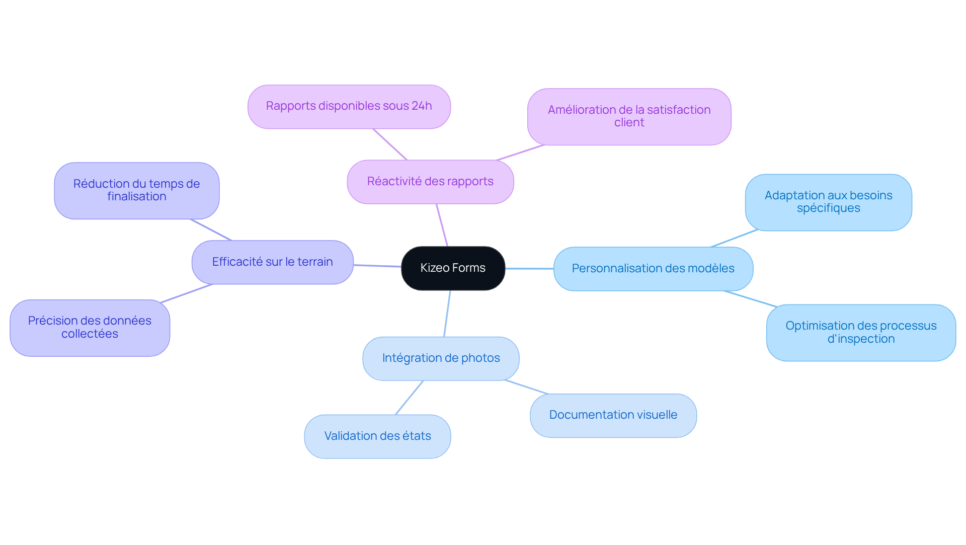 Le nœud central représente l'application, et chaque branche montre une fonctionnalité clé. Suivez les sous-branches pour explorer comment chaque fonction contribue à une gestion efficace des états des lieux.