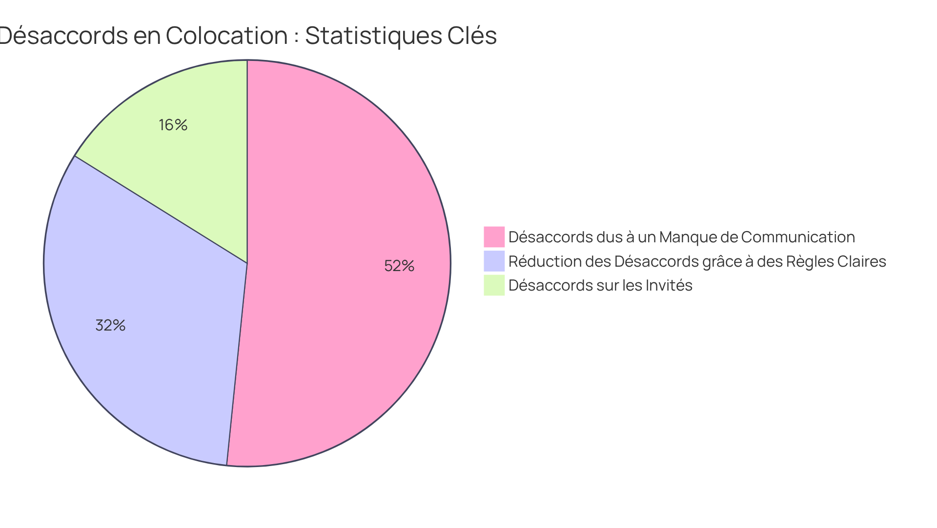 Chaque segment montre une proportion des désaccords en colocation : plus le segment est grand, plus le problème est fréquent. Les règles claires peuvent réduire ces désaccords, ce qui est essentiel pour une bonne cohabitation.