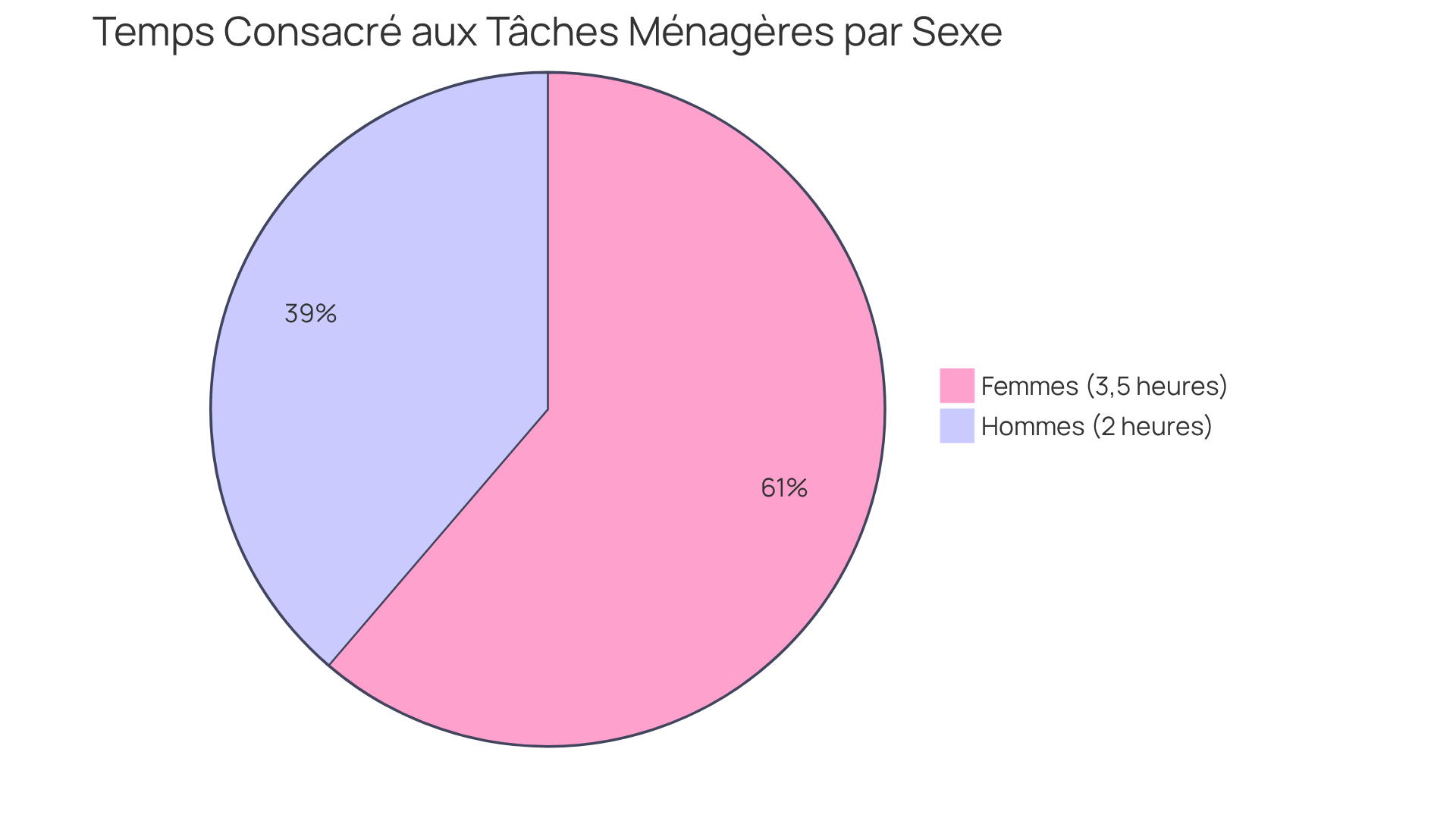 Chaque segment montre combien de temps en moyenne chaque sexe consacre aux tâches ménagères — un segment plus grand indique plus de temps passé.