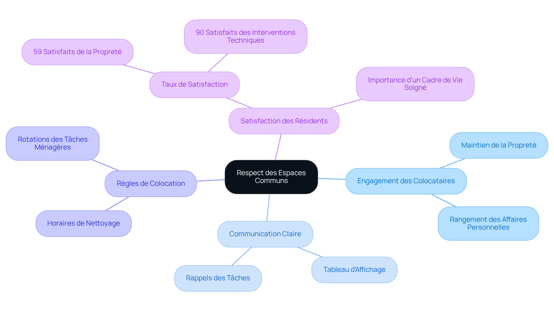 Le nœud central représente l'idée principale, tandis que chaque branche montre un aspect essentiel de la cohabitation. Les sous-branches offrent des détails supplémentaires, facilitant la compréhension des relations entre les idées.