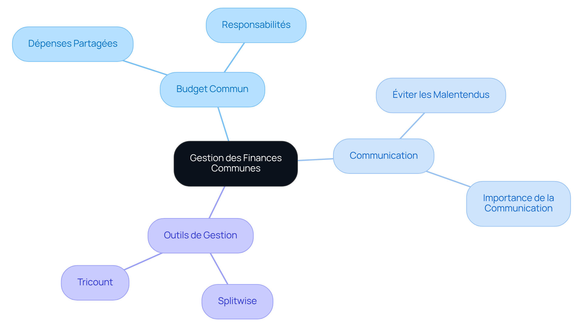 Le nœud central représente le thème principal, et chaque branche montre les points clés à retenir pour gérer les finances en colocation. Plus vous explorez les branches, plus vous découvrez des conseils et des outils pour améliorer la cohabitation.