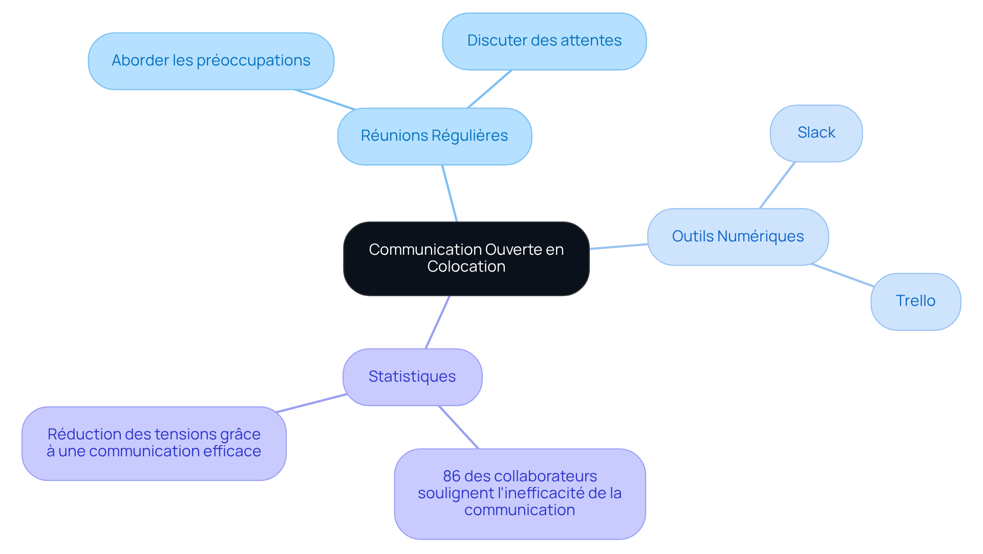 Le nœud central représente l'importance de la communication ouverte, tandis que les branches montrent les actions concrètes à entreprendre pour l'améliorer.