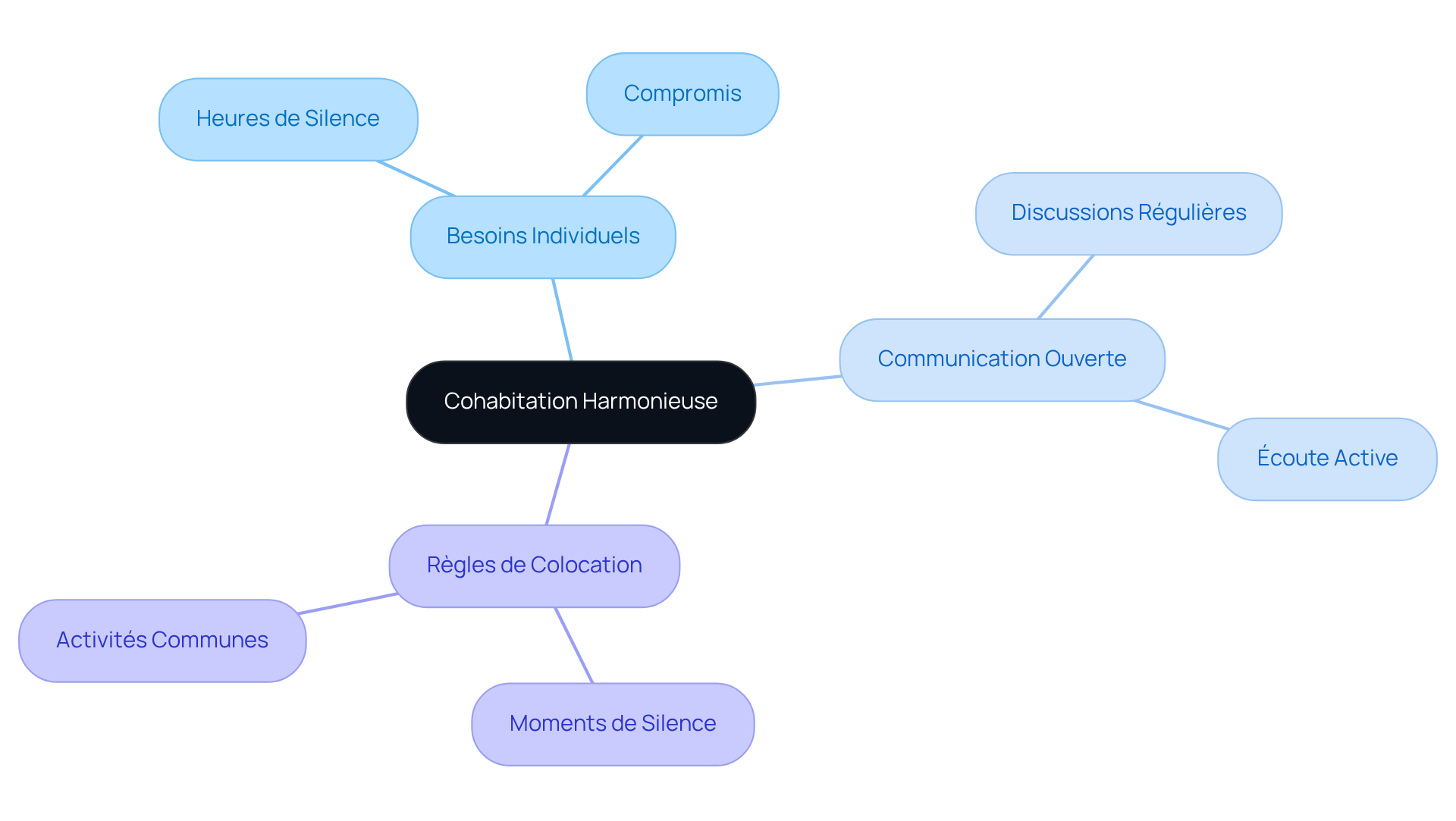 Le nœud central représente l'objectif de vivre ensemble harmonieusement. Les branches montrent les différents aspects à prendre en compte, et chaque sous-branche détaille les actions ou les considérations spécifiques pour atteindre cet objectif.