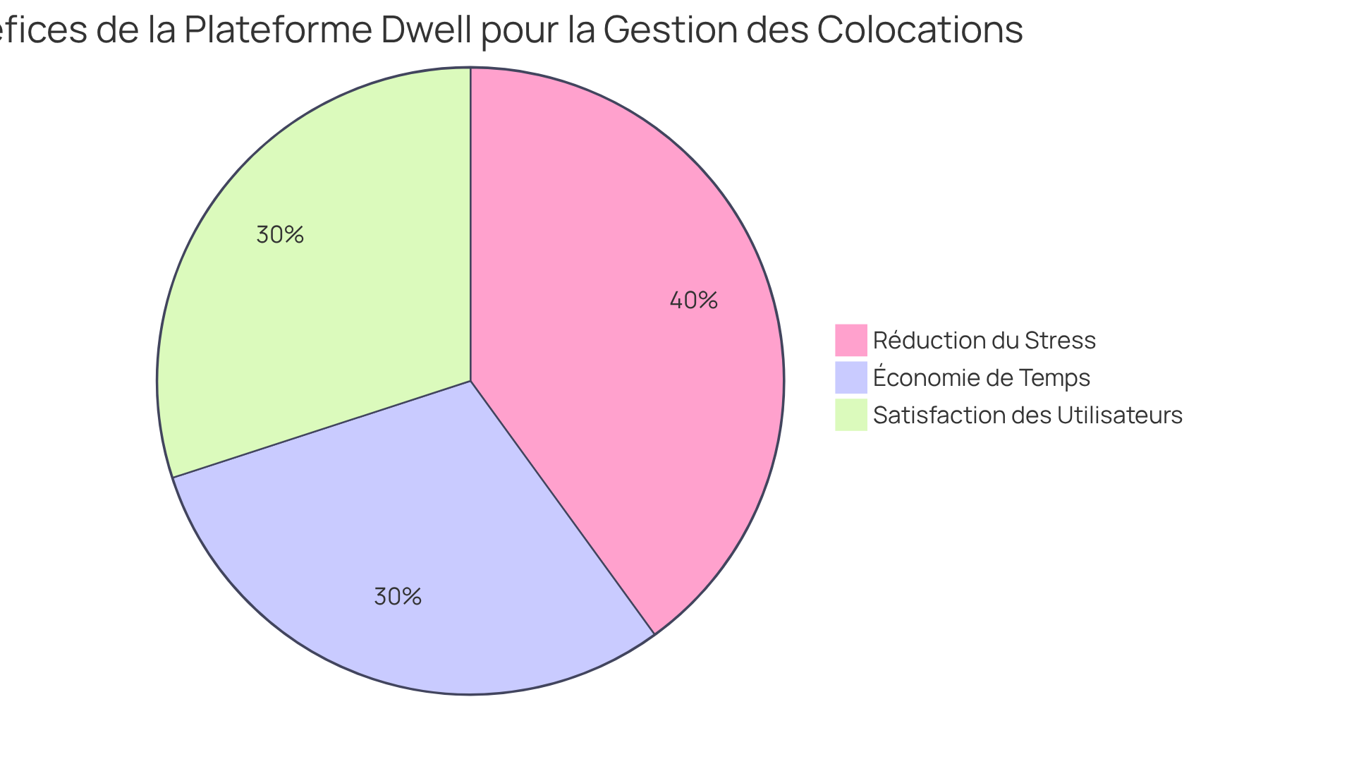 Chaque segment du graphique montre un aspect des bénéfices de Dwell. Plus le segment est grand, plus cet aspect contribue aux avantages globaux pour les utilisateurs de la plateforme.