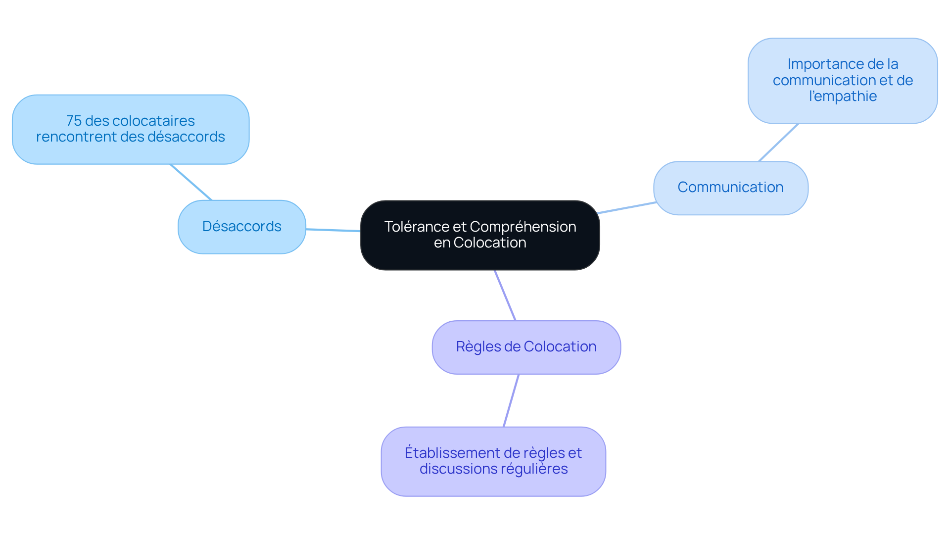 Le nœud central représente la tolérance en colocation, tandis que les branches montrent les différents aspects à considérer, comme les désaccords et l'importance de la communication. Les sous-nœuds fournissent des détails supplémentaires, comme les statistiques et les actions à prendre.