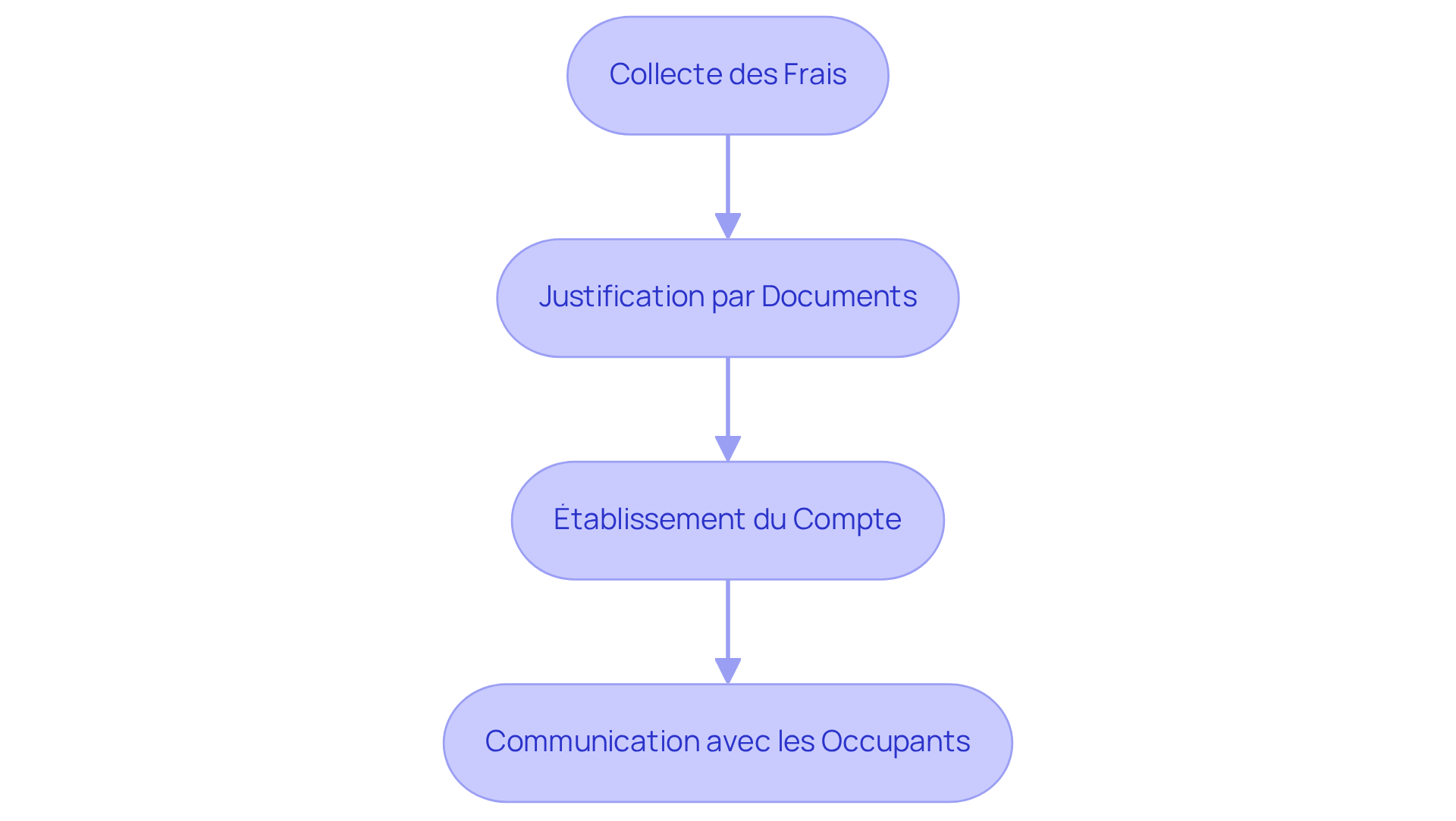 Chaque étape représente une partie du processus de régularisation des charges locatives. Suivez les flèches pour voir comment chaque action mène à la suivante, en mettant l'accent sur l'importance de la documentation et de la communication.