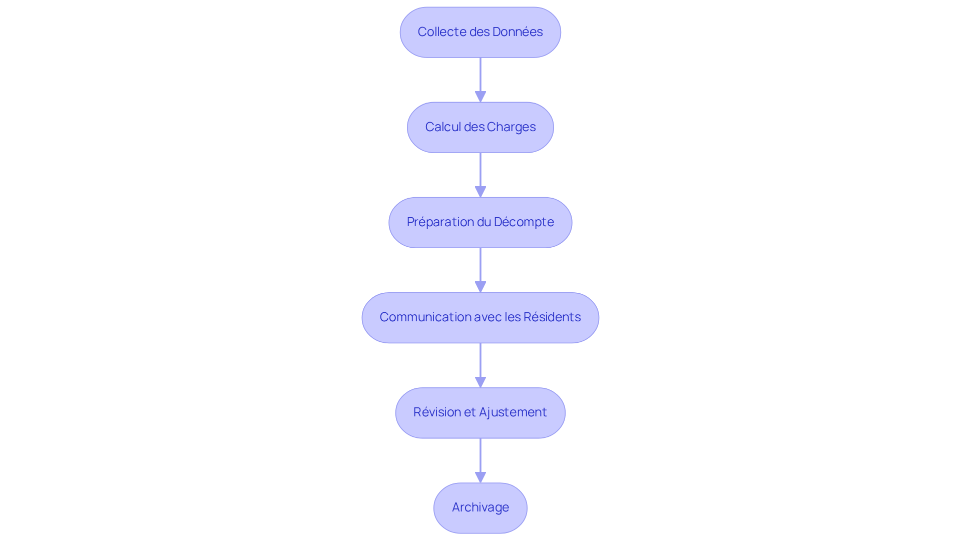 Chaque boîte représente une étape clé du processus. Suivez les flèches pour voir comment passer d'une étape à l'autre jusqu'à la régularisation complète des charges.