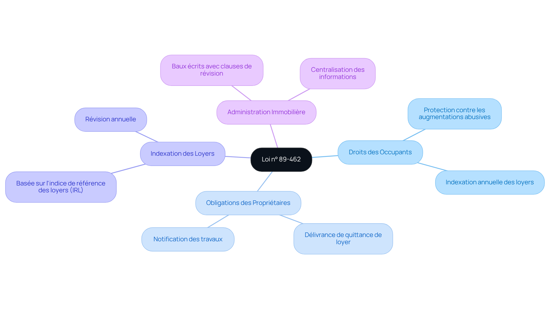 Le nœud central représente la loi, et chaque branche montre un aspect clé de la législation. Suivez les sous-branches pour explorer les détails et les exemples qui aident à comprendre comment cette loi régule les relations entre bailleurs et occupants.