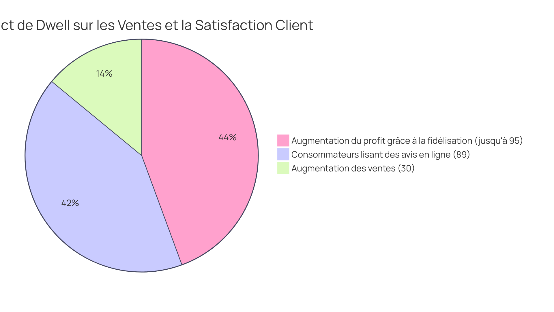 Chaque segment montre une part des résultats obtenus grâce à Dwell. Plus le segment est grand, plus l'impact est significatif sur les ventes et la satisfaction des clients.
