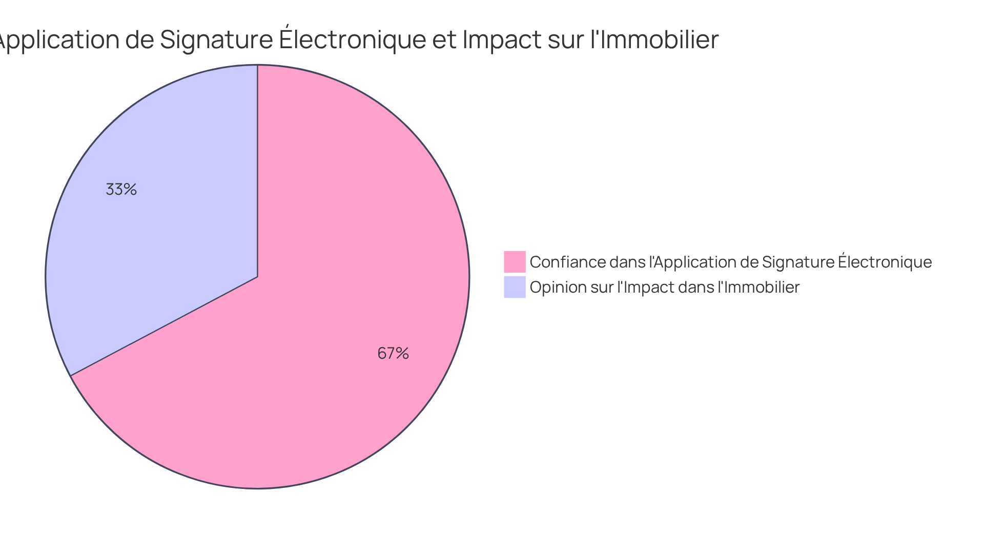 Chaque segment montre la part des professionnels qui ont confiance dans les signatures électroniques (78 %) par rapport à ceux qui pensent que l'immobilier pourrait bénéficier de cette technologie (38 %). Plus le segment est grand, plus la proportion est importante.