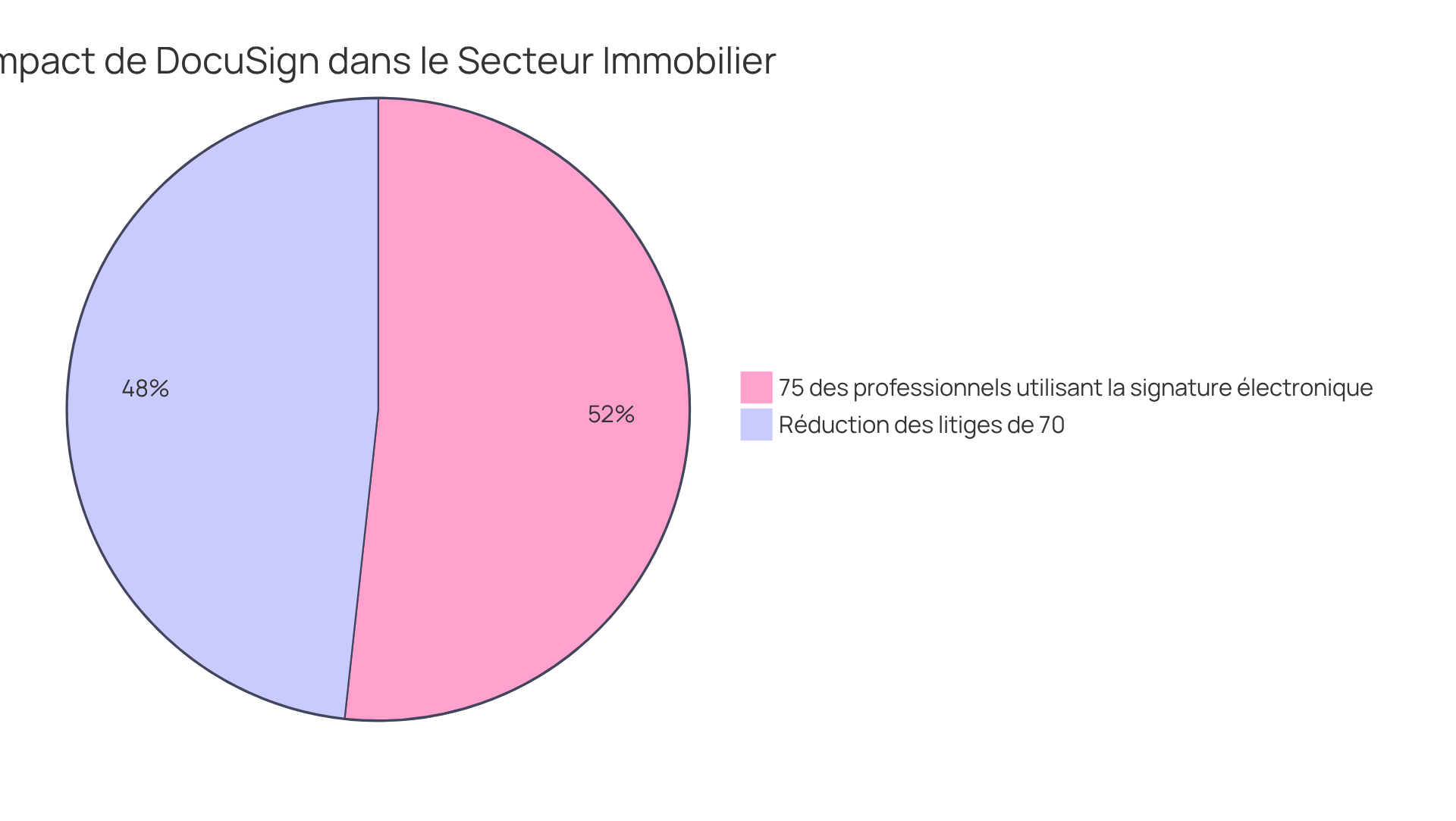 Chaque segment montre l'impact de DocuSign — plus le segment est grand, plus le pourcentage est important. Une réduction de litiges et une adoption généralisée par les professionnels sont clairement visibles.