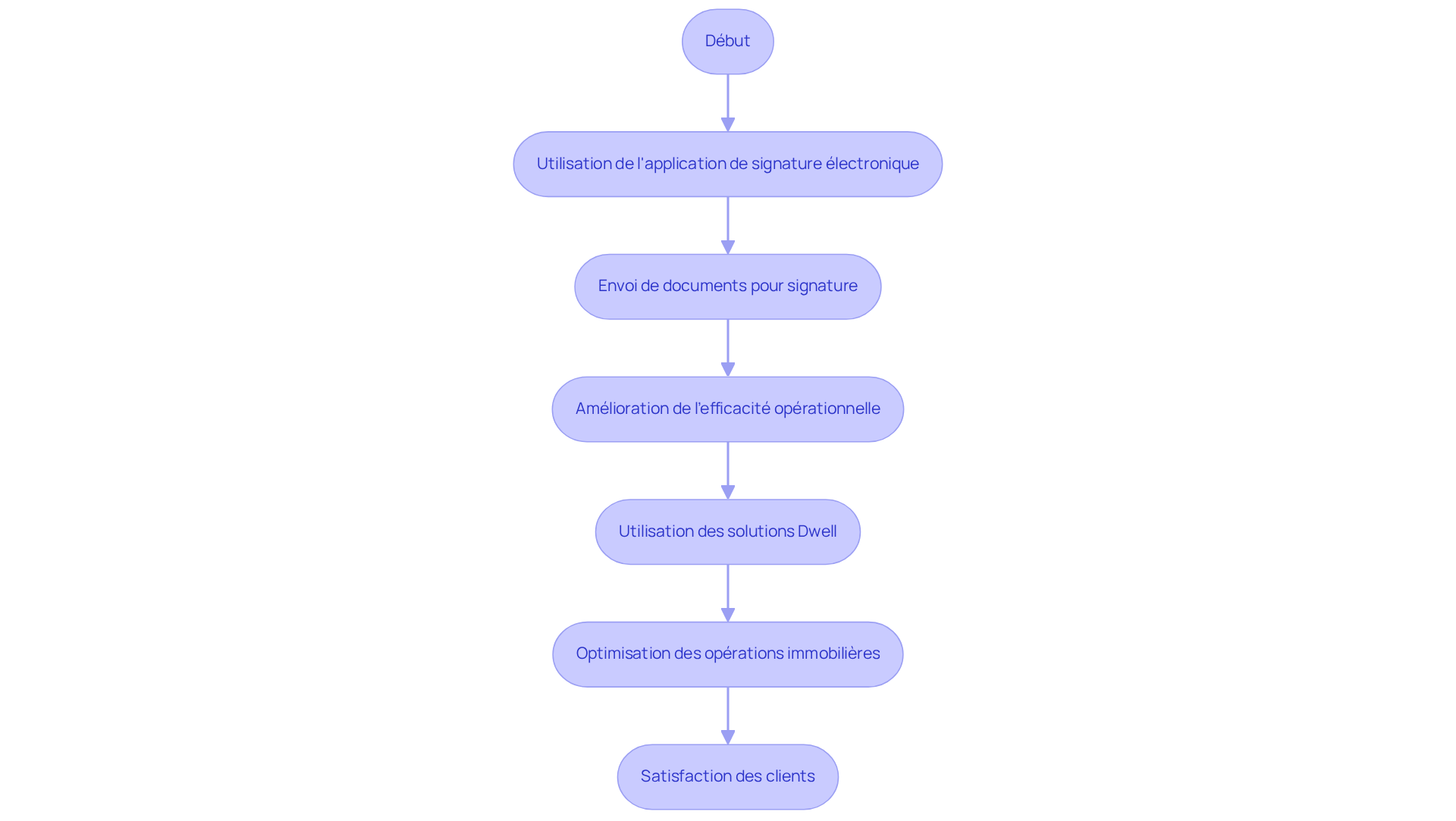Chaque boîte représente une étape dans le processus d'optimisation de la gestion immobilière. Suivez les flèches pour voir comment chaque étape conduit à la suivante.
