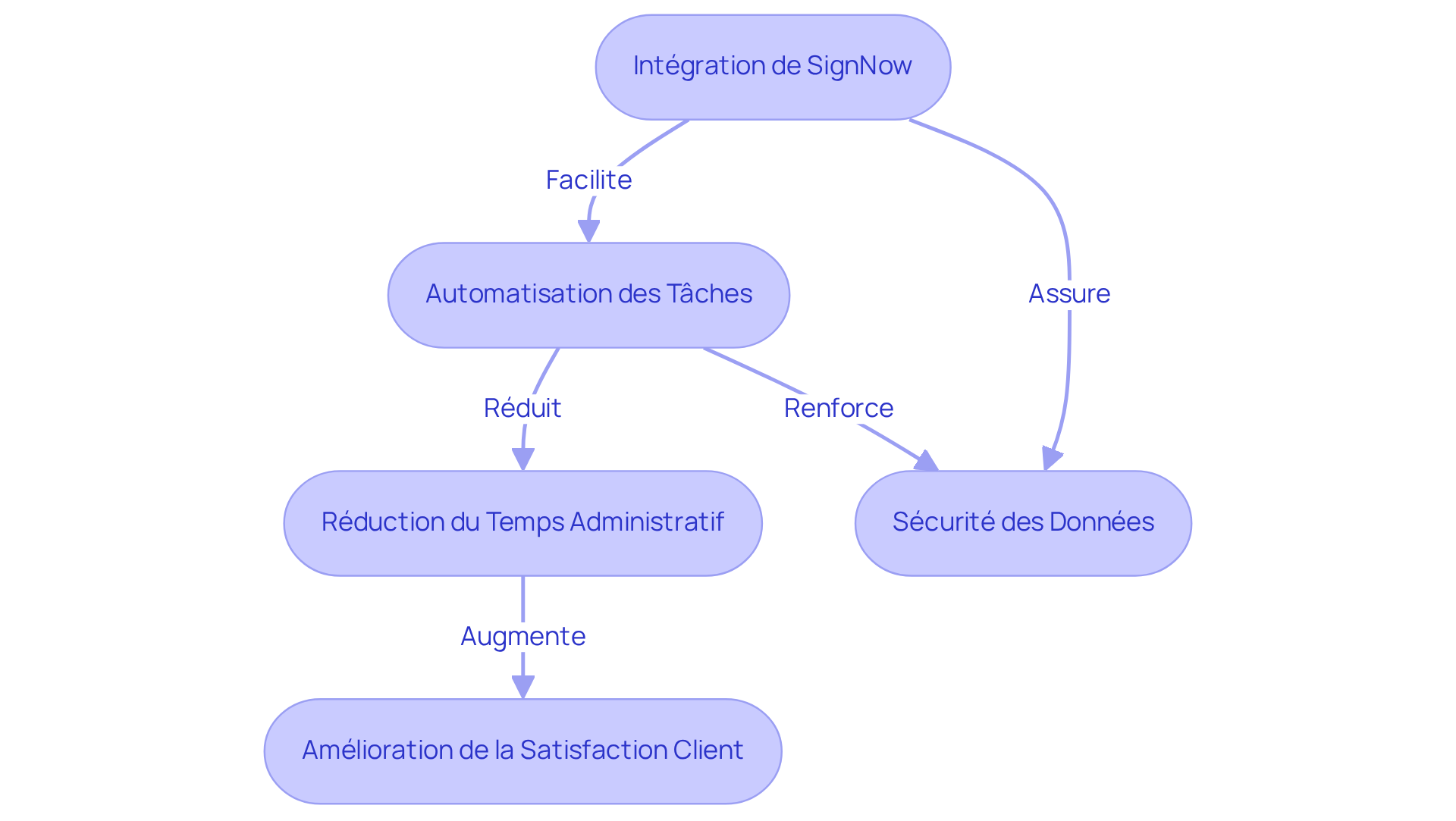 Chaque étape représente une partie du processus d'intégration. Suivez les flèches pour voir comment chaque étape mène à la suivante, et comment cela améliore l'efficacité et la satisfaction client.