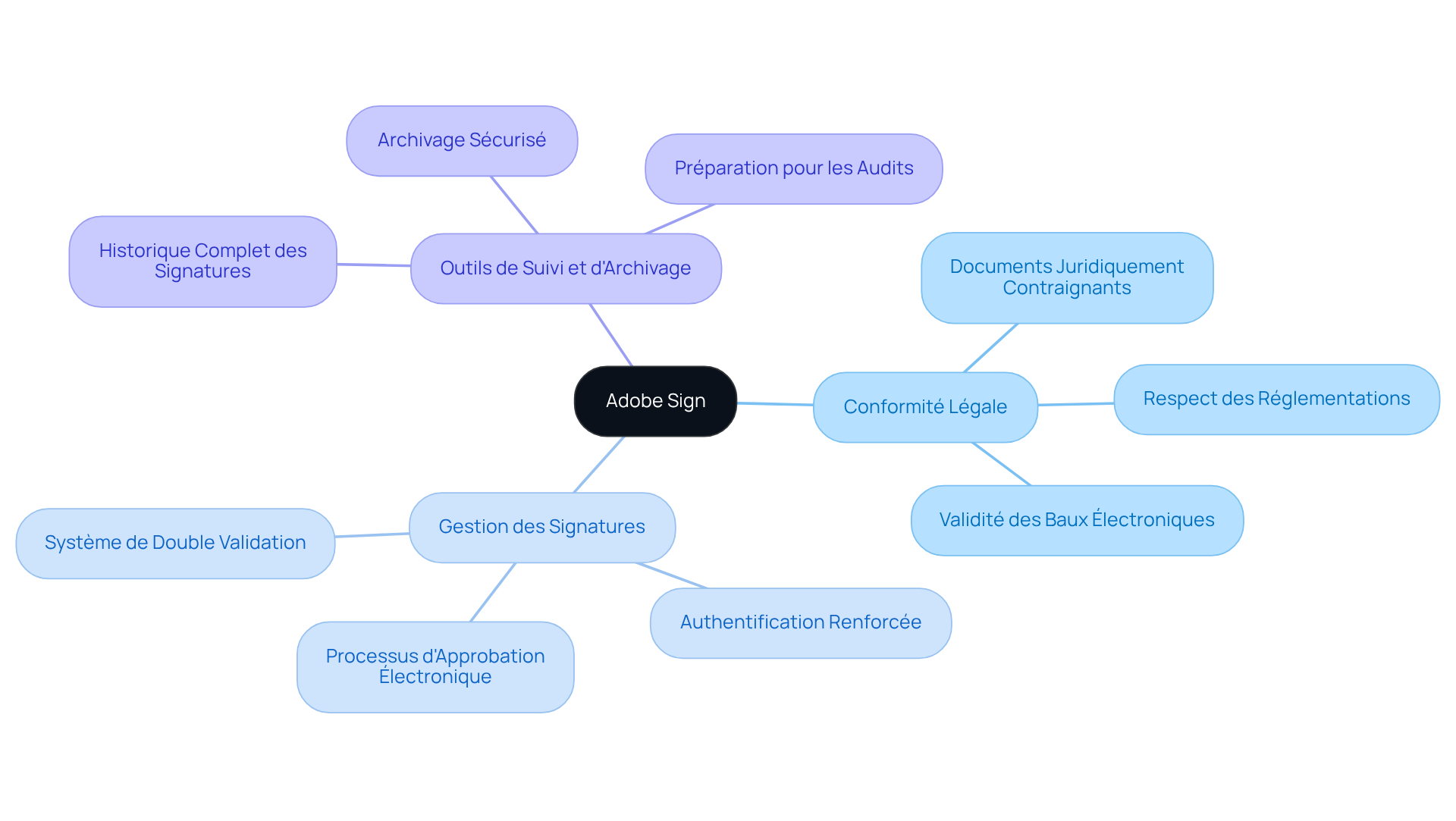 Le nœud central représente Adobe Sign, tandis que les branches montrent les domaines clés de la solution. Chaque sous-branche détaille les bénéfices et les fonctionnalités pour mieux comprendre comment cette application facilite la gestion des documents électroniques.