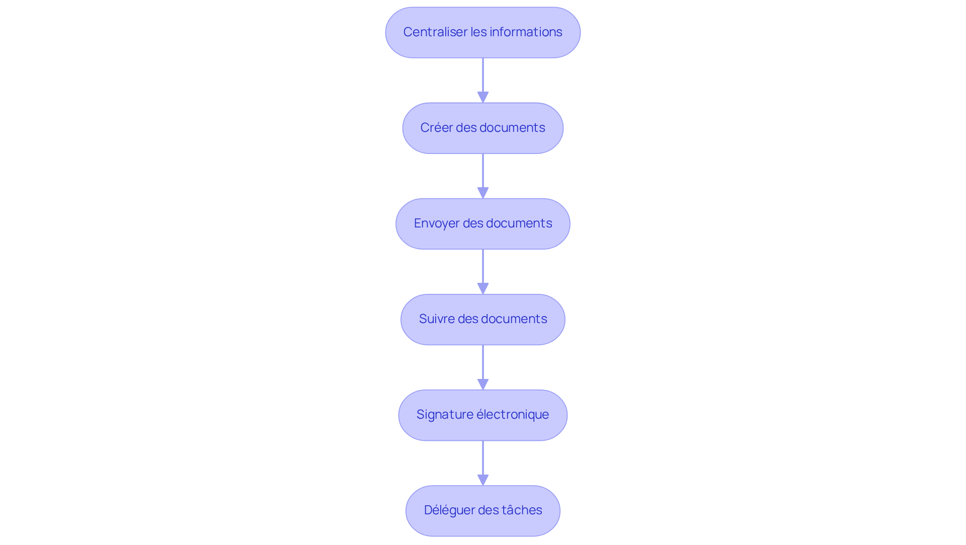 Chaque étape représente un moment clé dans le processus de gestion. Suivez les flèches pour voir comment chaque action mène à la suivante, facilitant ainsi votre gestion immobilière.