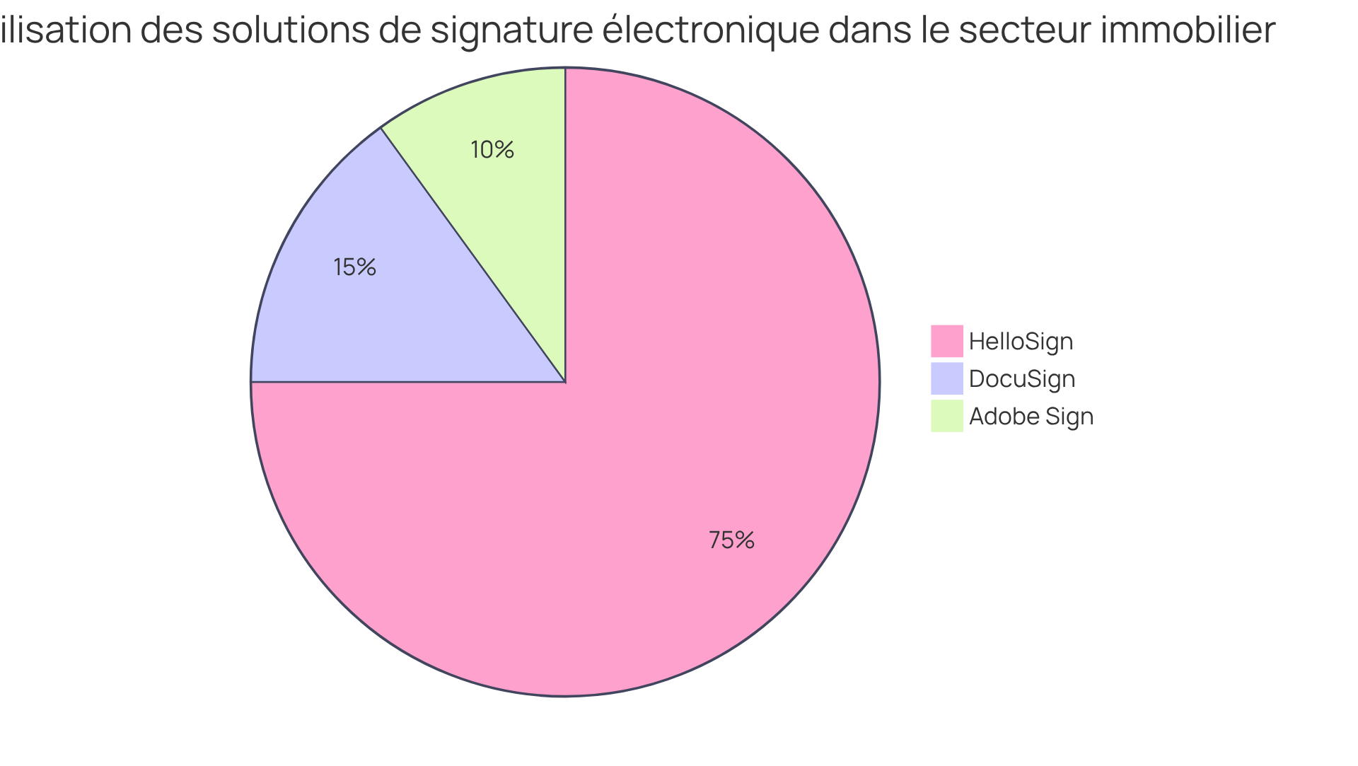 Chaque section du graphique représente la part d'utilisation de chaque solution de signature électronique parmi les professionnels de l'immobilier. Plus la section est grande, plus la solution est utilisée.
