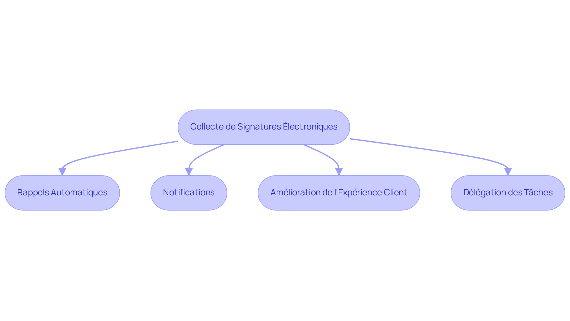 Chaque boîte représente une étape clé dans le processus de collecte de signatures électroniques. Suivez les flèches pour comprendre comment chaque étape s'enchaîne et contribue à améliorer l'interaction avec le client.