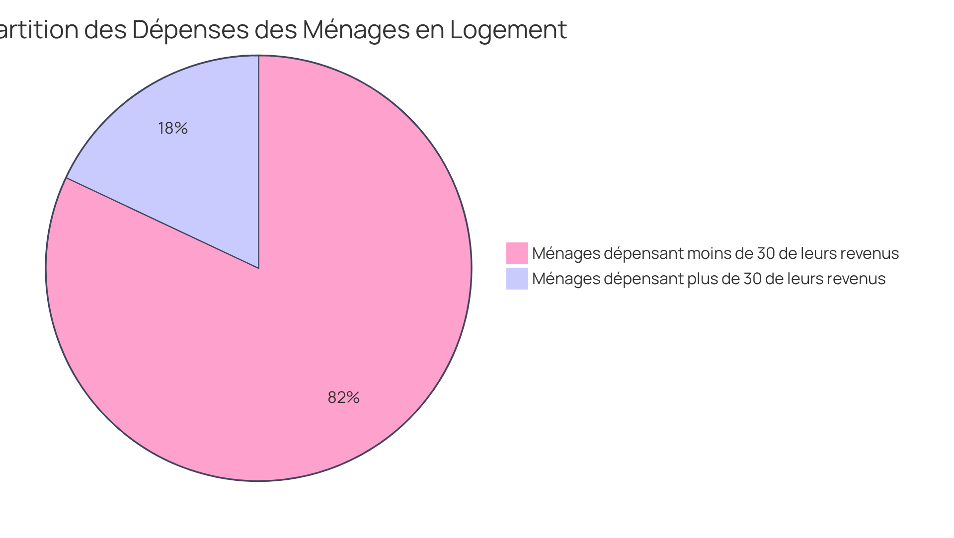 Le secteur bleu montre la part de ménages qui ont des dépenses élevées en logement, tandis que le secteur vert représente ceux qui dépensent moins de 30 % de leurs revenus. Plus le secteur est grand, plus la proportion de ménages est importante.
