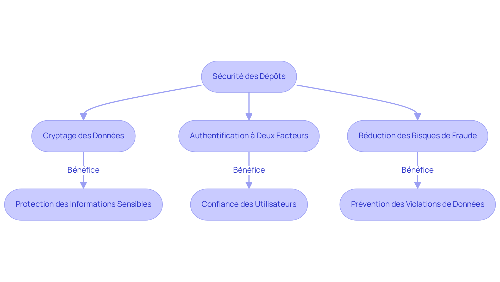 Chaque boîte représente une mesure de sécurité essentielle, et les flèches montrent comment ces mesures sont interconnectées pour protéger les transactions en ligne.