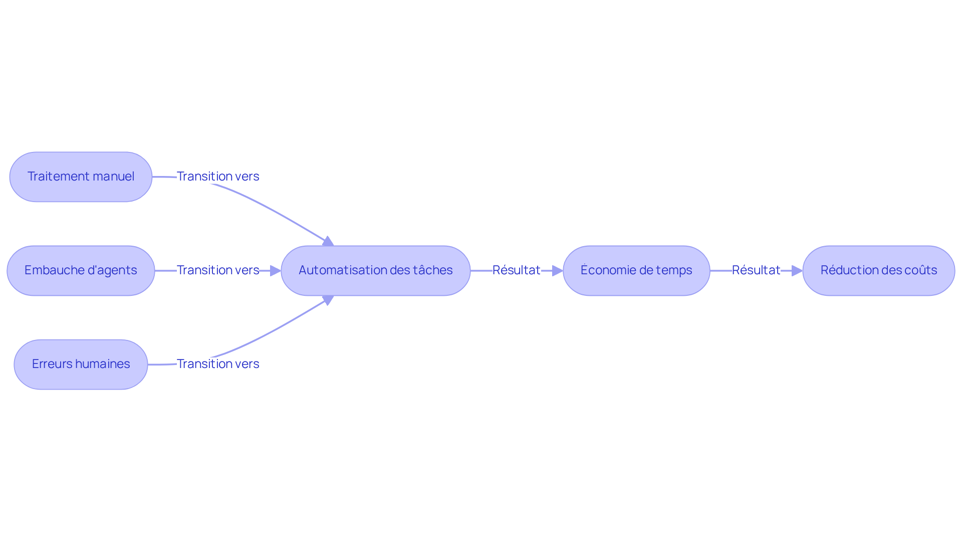 Ce flowchart montre comment passer des méthodes traditionnelles aux solutions numériques pour la gestion des cautions. Suivez les flèches pour voir les étapes et les économies réalisées à chaque transition.