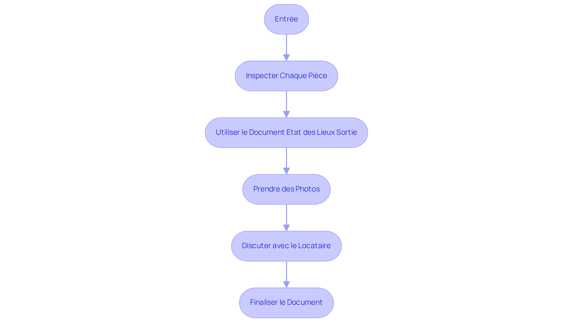 Chaque étape représente une phase du processus d'inspection — suivez les flèches pour voir comment passer d'une étape à l'autre.