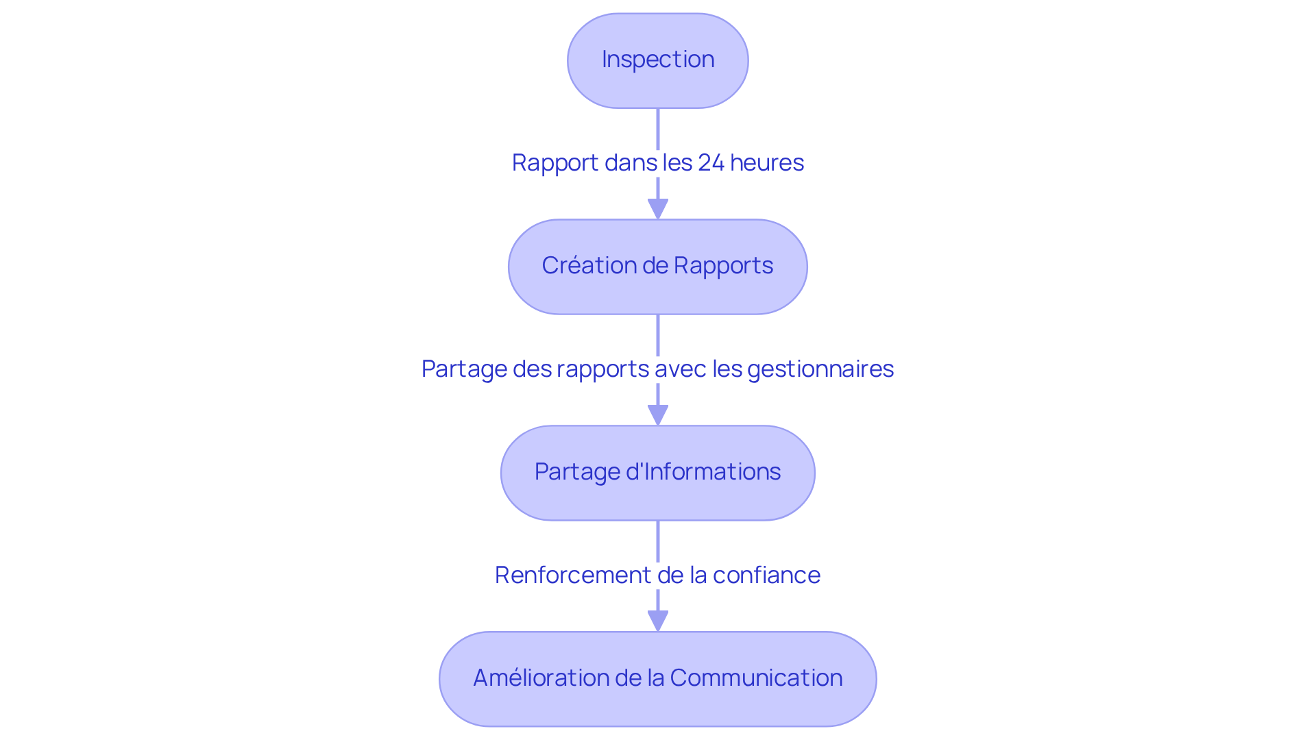 Chaque étape montre comment l'entreprise améliore la communication avec les locataires — suivez les flèches pour voir comment chaque action mène à une meilleure compréhension et confiance.