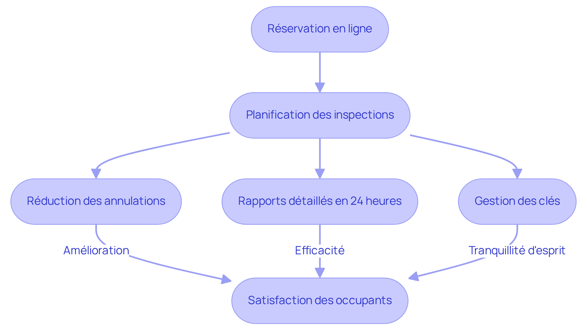 Chaque étape représente une partie du processus de réservation en ligne — suivez les flèches pour voir comment chaque phase contribue à une gestion efficace et à une meilleure satisfaction des occupants.