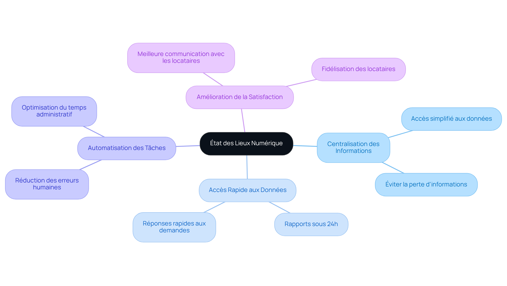 Le nœud central représente l'application, et chaque branche montre une fonctionnalité clé. Les sous-branches détaillent les bénéfices de chaque fonctionnalité, illustrant comment elles contribuent à une gestion immobilière plus efficace.