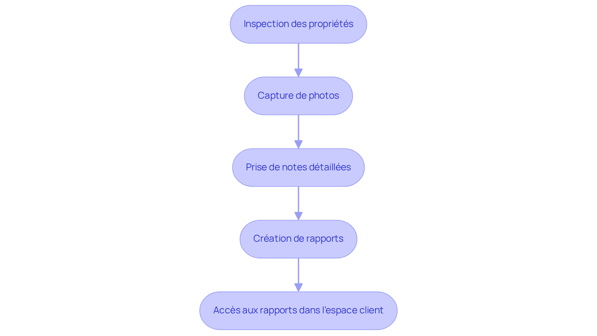 Chaque étape montre ce qu'il faut faire pour documenter correctement l'état d'une propriété et éviter les litiges. Suivez les flèches pour voir comment chaque action mène à la suivante.