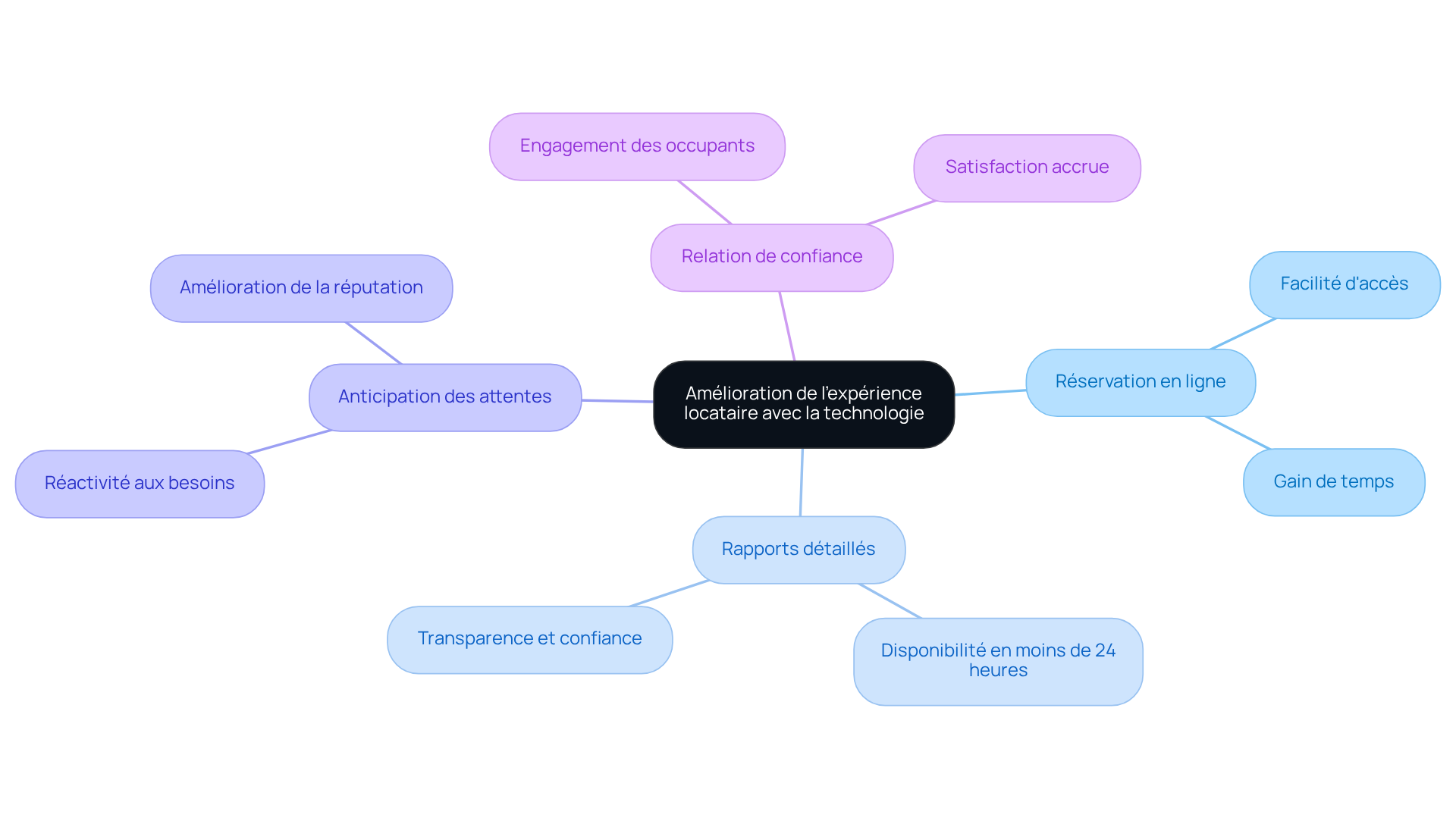 Le nœud central représente l'idée principale, et les branches montrent les différentes façons dont la technologie contribue à améliorer l'expérience des occupants. Plus vous explorez les branches, plus vous découvrez les détails spécifiques et leurs impacts.