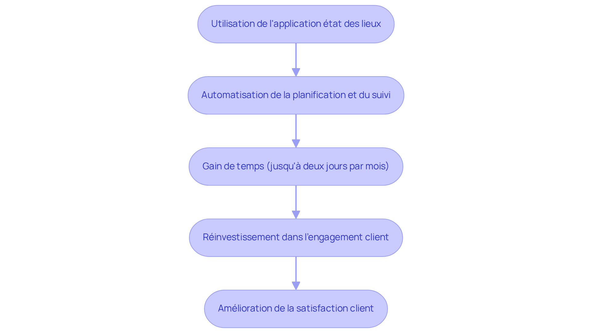 Chaque étape montre comment les innovations technologiques améliorent la gestion immobilière, du gain de temps à l'augmentation de la satisfaction client. Suivez les flèches pour comprendre comment chaque action mène à des résultats concrets.