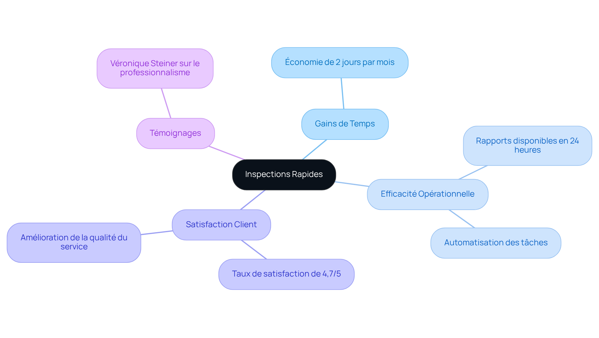 Le nœud central représente le concept d'inspections rapides, et chaque branche montre un aspect clé qui contribue à l'efficacité et à la satisfaction dans la gestion immobilière.