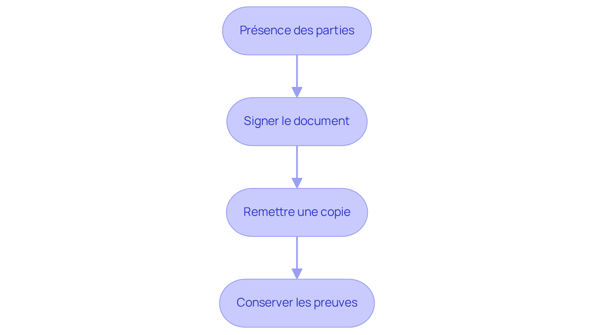 Chaque étape montre ce qui doit être fait pour respecter les obligations légales lors de l'état des lieux. Suivez les flèches pour voir comment chaque action mène à la suivante.