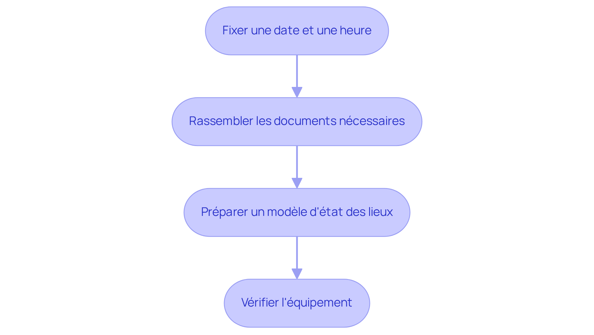 Chaque étape représente une action à réaliser avant l'inspection. Suivez les flèches pour voir comment chaque étape mène à la suivante.