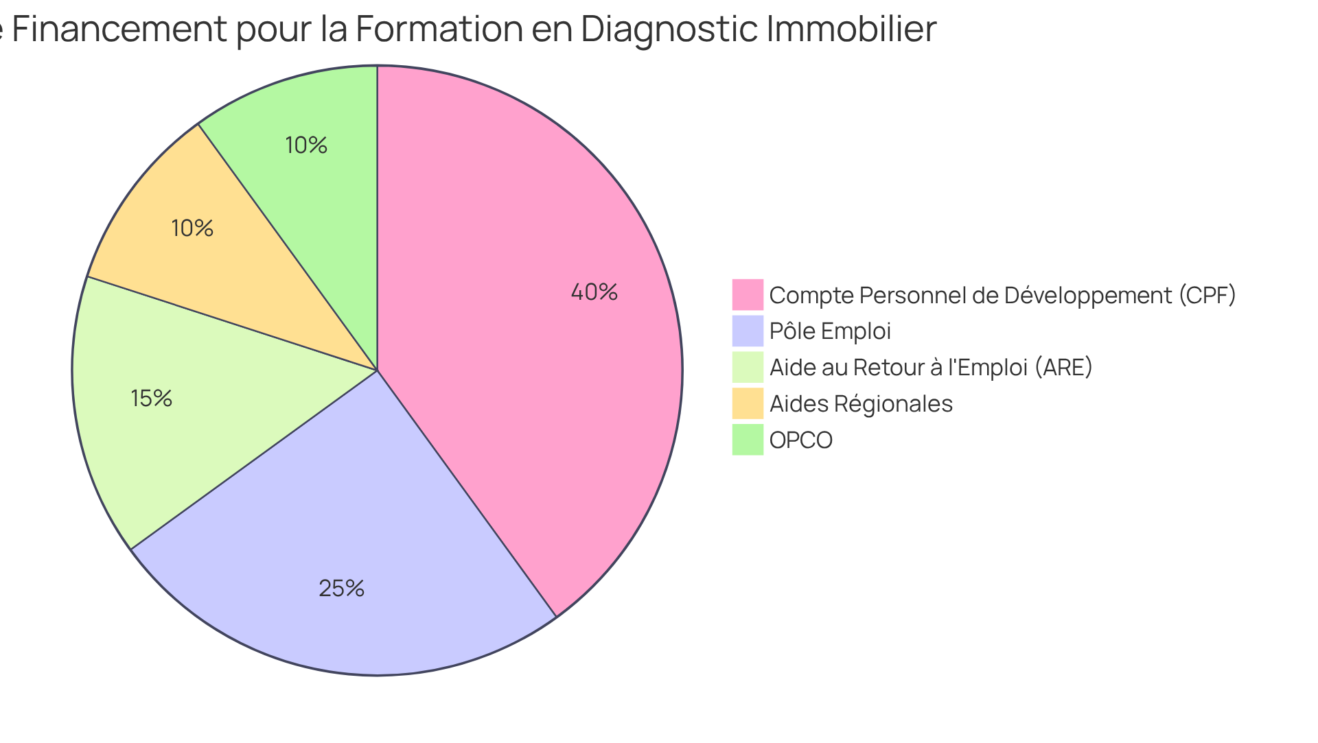 Chaque segment du camembert montre la part de chaque dispositif dans le financement de la formation. Plus le segment est grand, plus la source contribue au coût total de l'apprentissage.