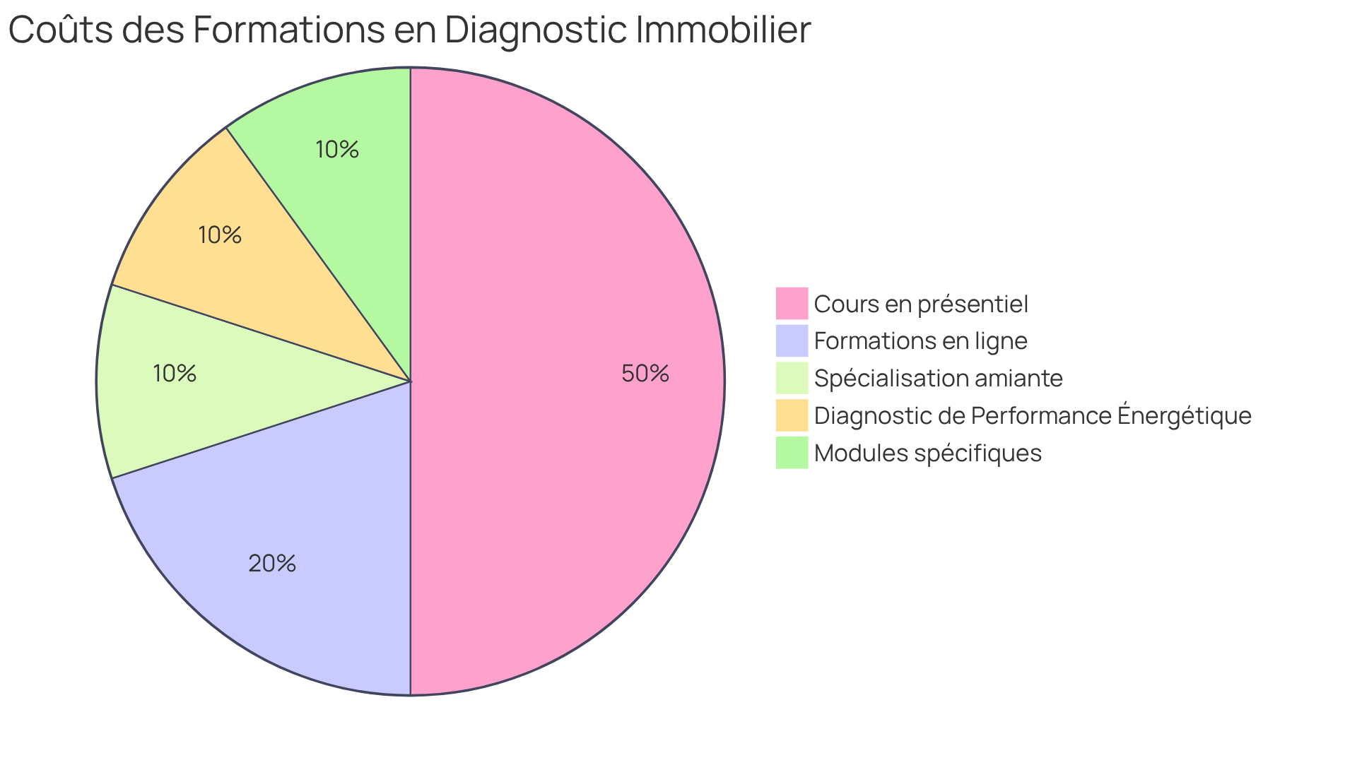 Chaque segment du graphique montre le coût d'une catégorie de formation. Les segments plus grands indiquent des coûts plus élevés, vous aidant à voir où se trouvent les principales dépenses en formation.