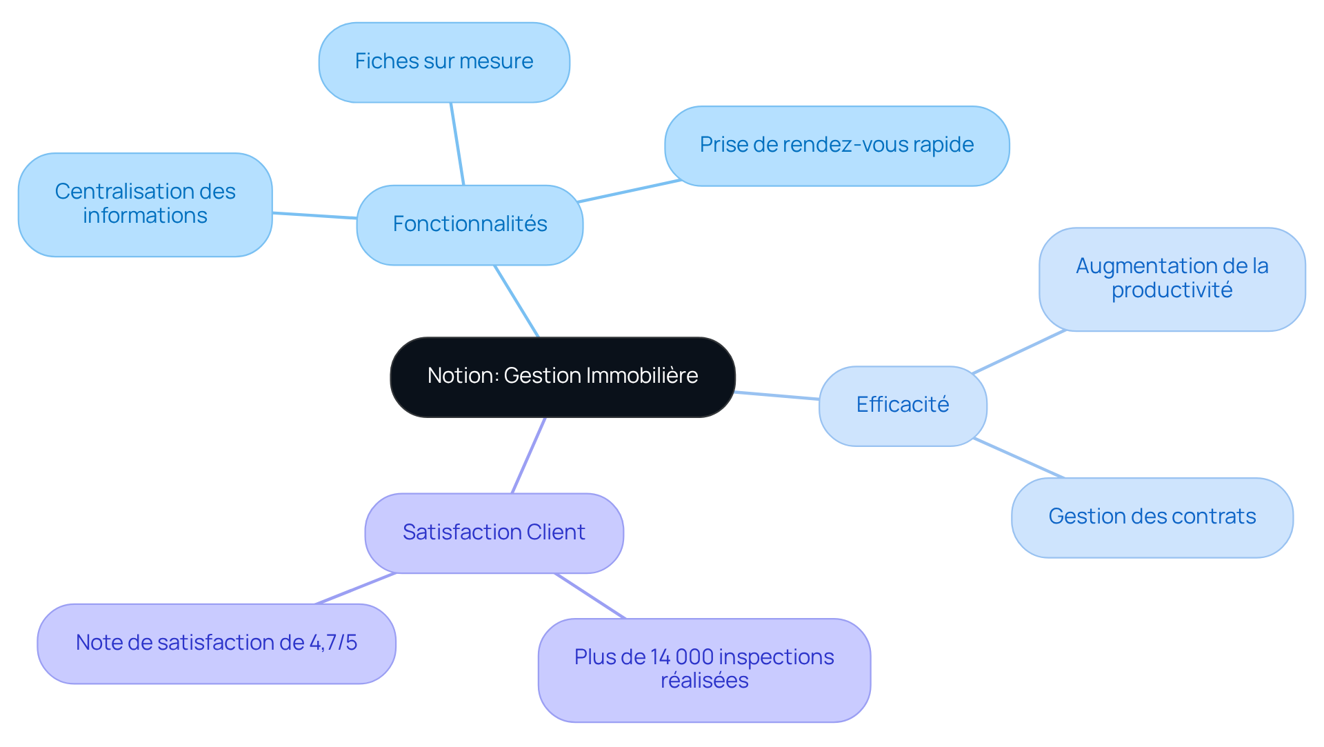 Le nœud central représente la plateforme Notion, tandis que les branches et sous-branches montrent les différentes fonctionnalités et leurs impacts sur la gestion immobilière. Chaque couleur et chaque branche vous aide à naviguer facilement à travers les concepts.