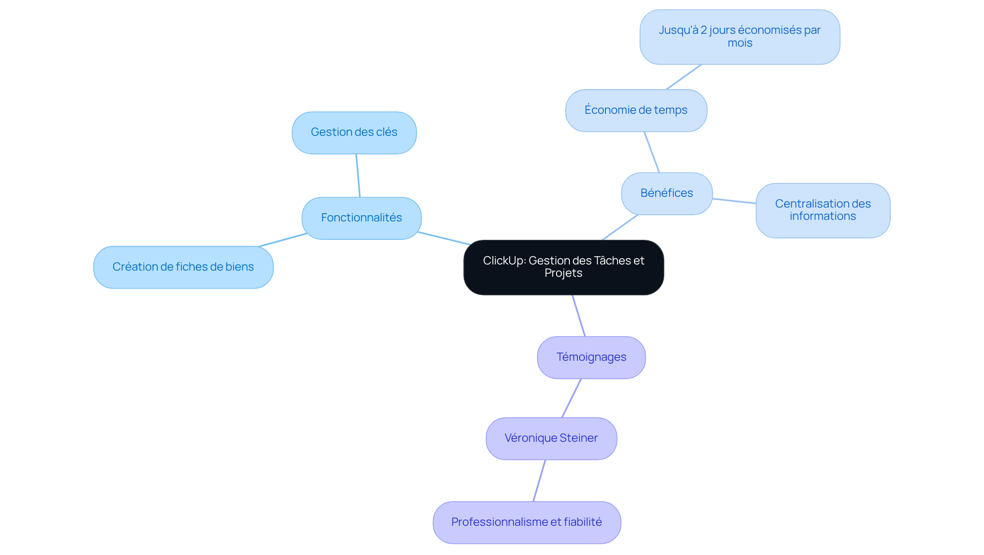 Le nœud central représente ClickUp, et chaque branche montre des aspects clés de la plateforme. Suivez les branches pour explorer les fonctionnalités, les bénéfices et les retours d'expérience des utilisateurs.