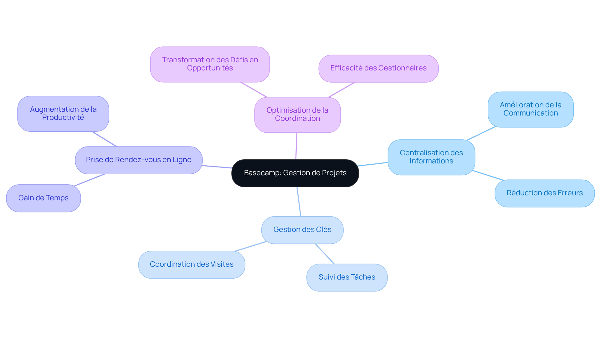 Le nœud central représente la plateforme de gestion, tandis que les branches montrent les fonctionnalités et les avantages associés. Plus vous suivez les branches, plus vous explorez les bénéfices de chaque fonctionnalité.