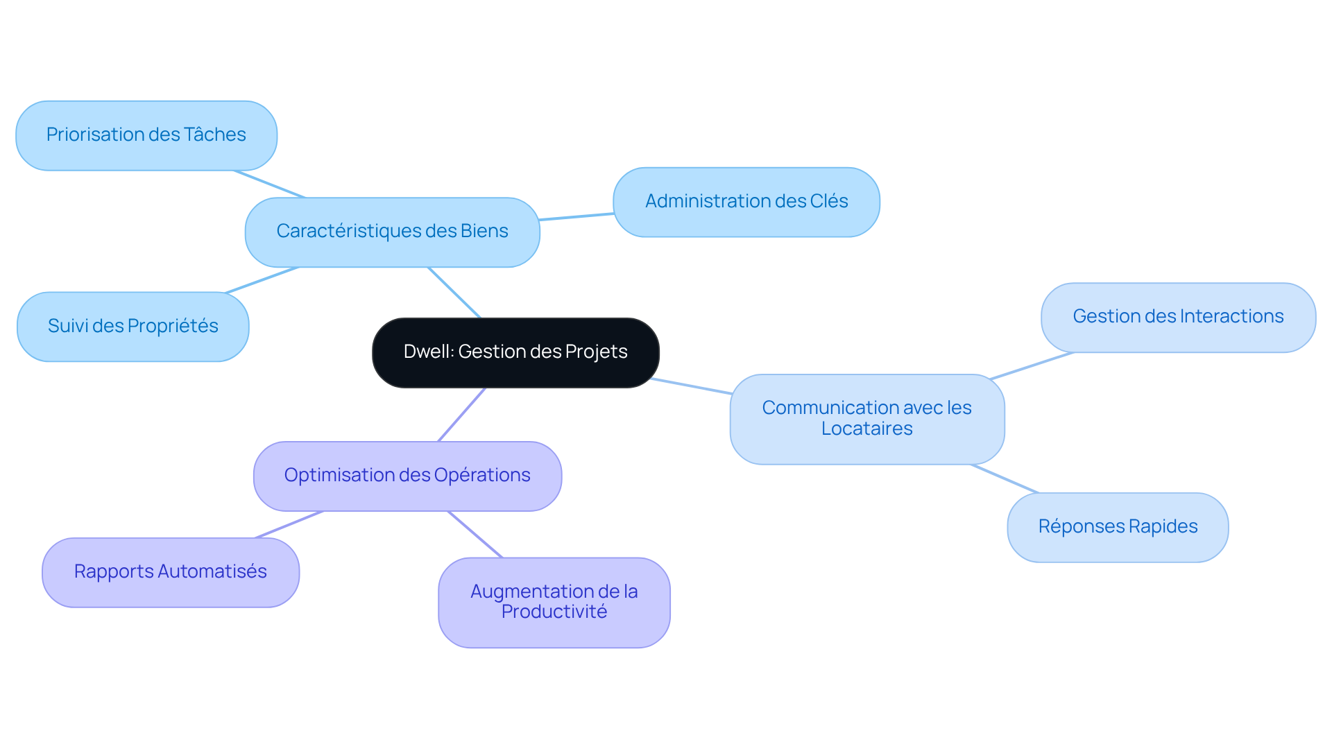 Le nœud central représente le logiciel Dwell, tandis que les branches montrent comment il aide les gestionnaires à améliorer leur travail. Suivez les branches pour explorer les différentes fonctionnalités et voir comment elles se connectent aux avantages pour les utilisateurs.