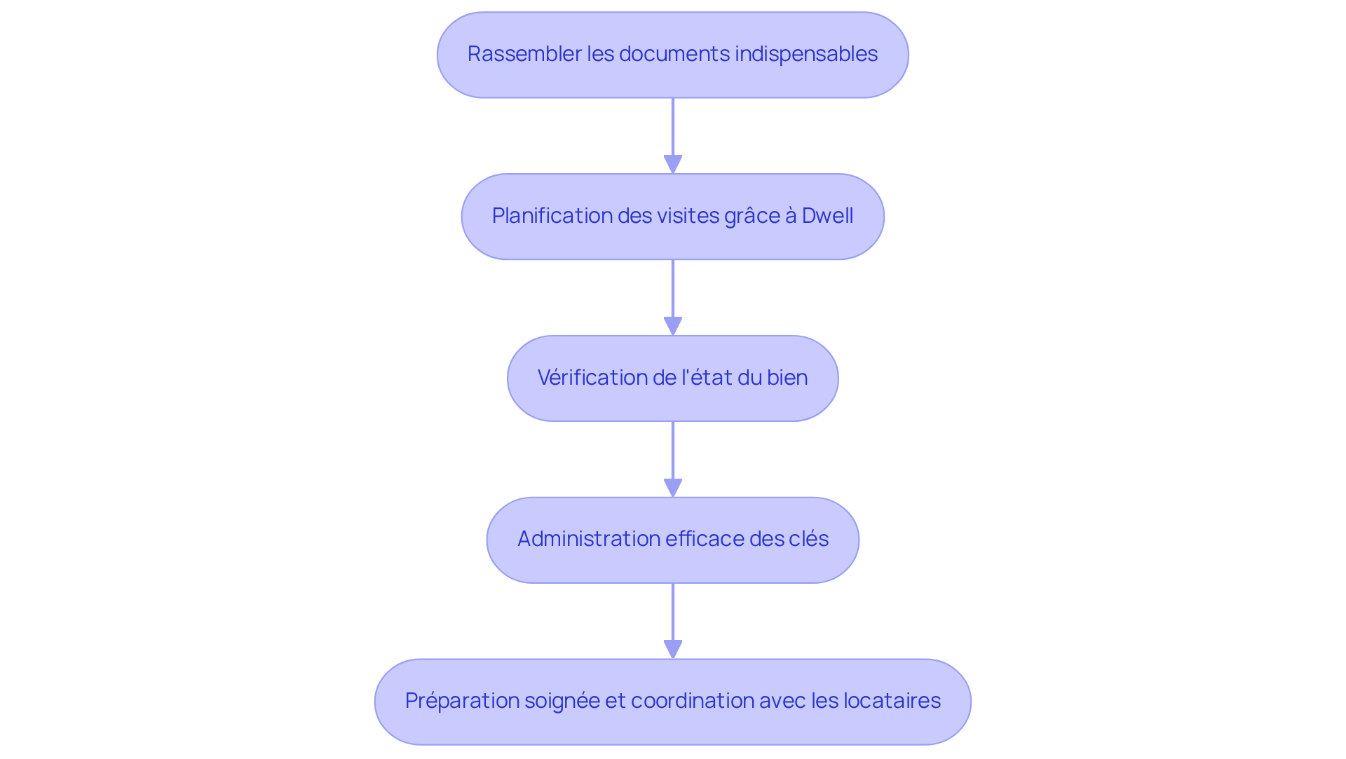 Chaque boîte représente une étape du processus de diagnostic immobilier. Suivez les flèches pour voir comment chaque étape s'enchaîne et contribue à un diagnostic réussi.