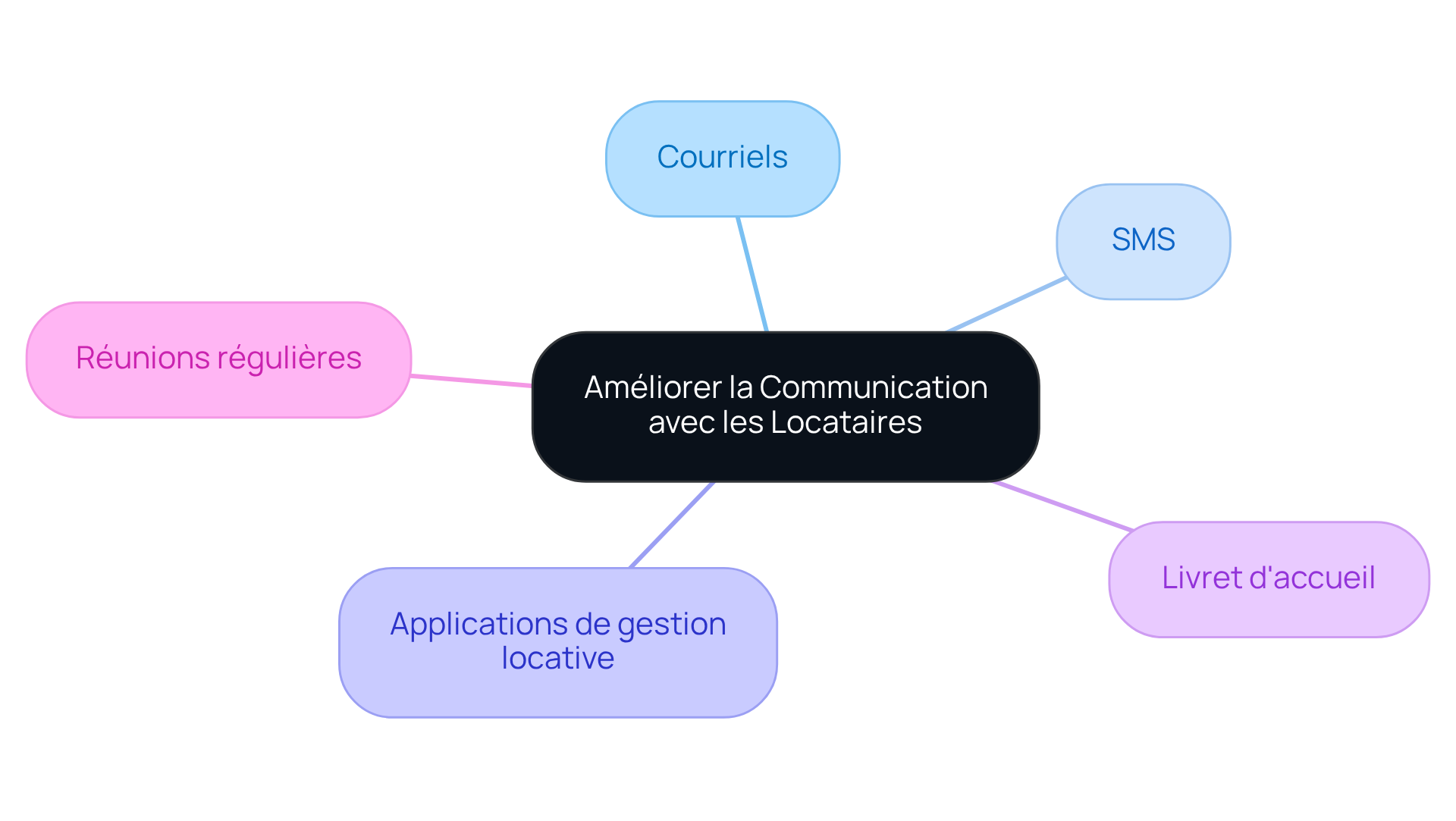 Commencez au centre avec le thème principal et suivez les branches pour explorer les différentes méthodes et pratiques qui peuvent améliorer la communication avec vos locataires.