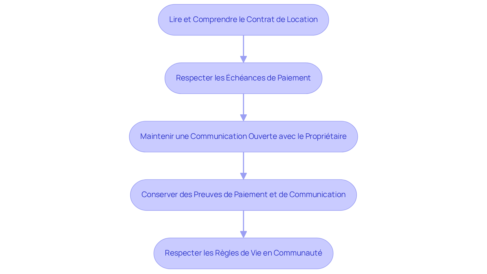 Chaque étape représente un point essentiel à suivre pour être en conformité avec le code locataire. Suivez les flèches pour voir comment chaque étape conduit à la suivante.