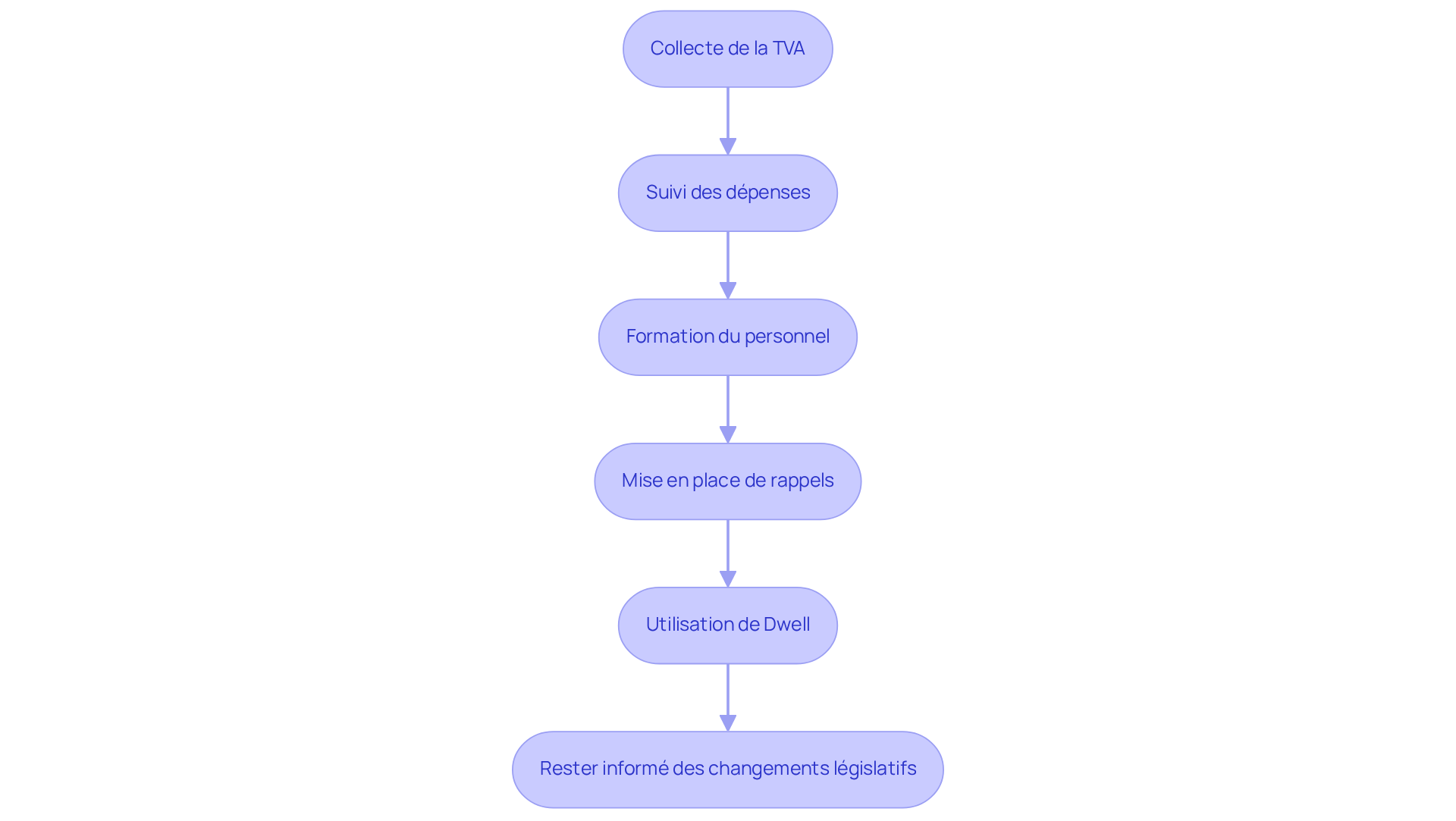 Chaque étape représente une action nécessaire pour gérer la TVA. Suivez les flèches pour comprendre comment chaque tâche se connecte et contribue à une gestion efficace.