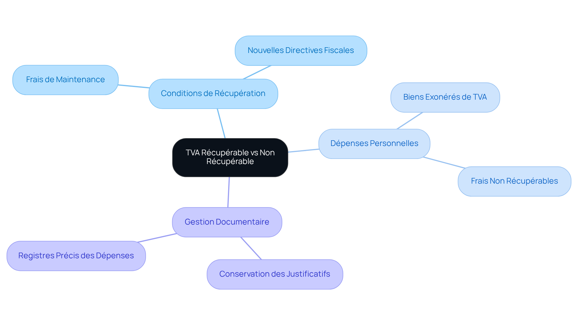 Le nœud central représente la thématique principale, tandis que les branches montrent les différentes dimensions et considérations de la TVA pour aider les entreprises à mieux comprendre leur gestion financière.