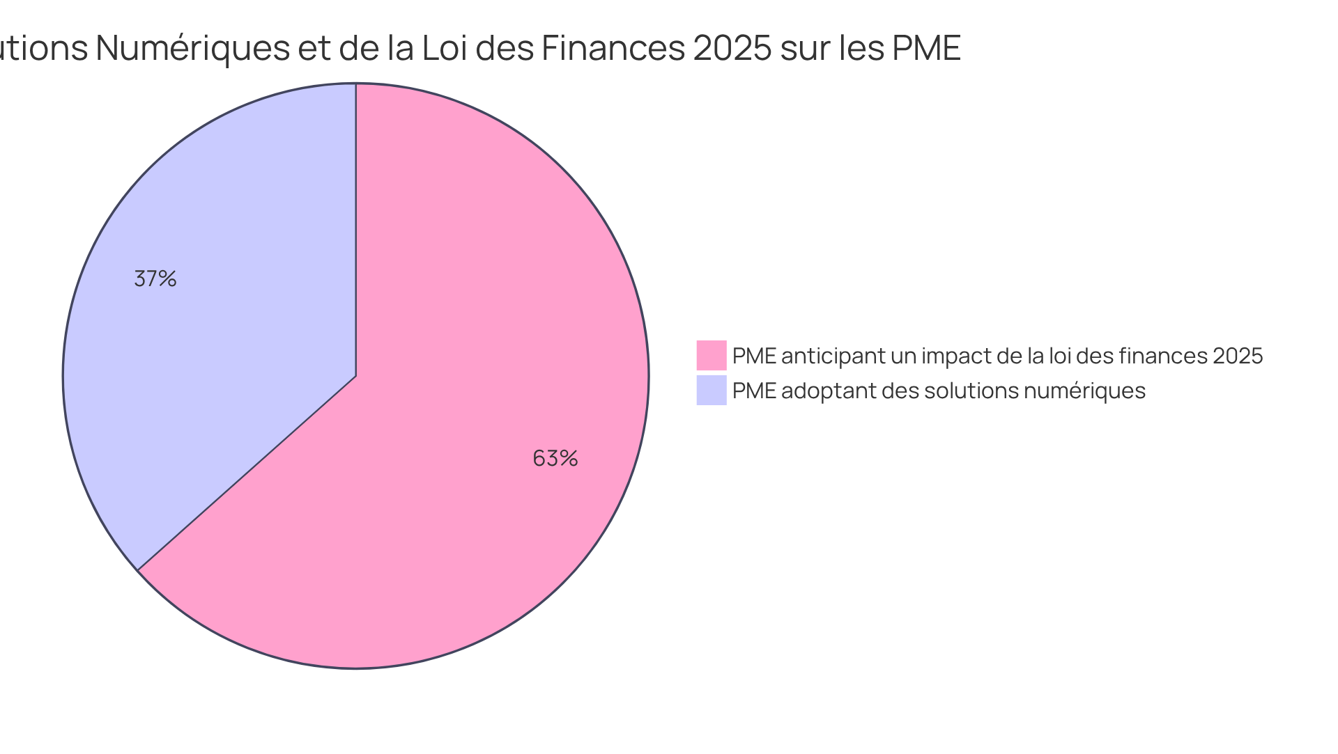 Chaque segment montre la proportion de PME qui utilisent des outils numériques pour gérer la TVA (45 %) et celles qui s'attendent à ce que la loi des finances 2025 ait un impact (78 %). Plus le segment est grand, plus le nombre de PME concernées est élevé.