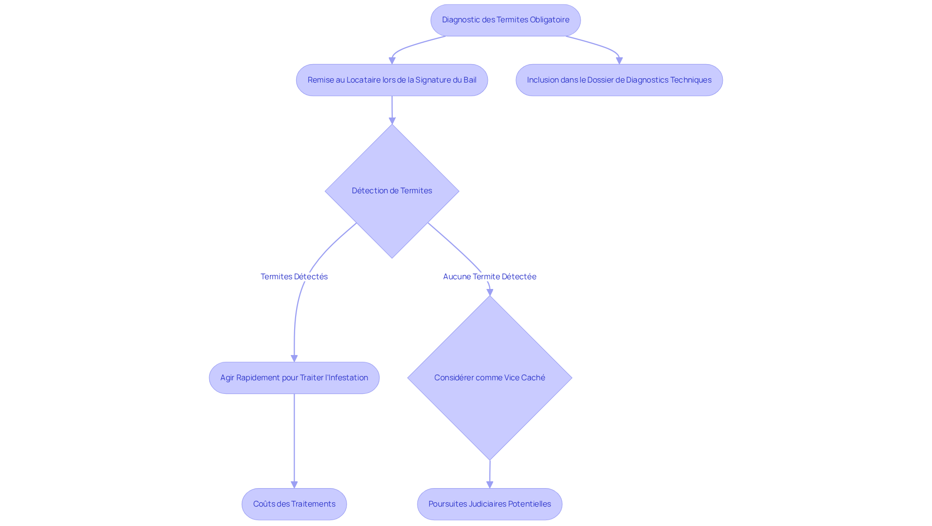 Chaque étape représente une partie du processus de gestion des termites. Suivez les flèches pour voir comment chaque action mène à la suivante, assurant que toutes les obligations légales sont respectées.