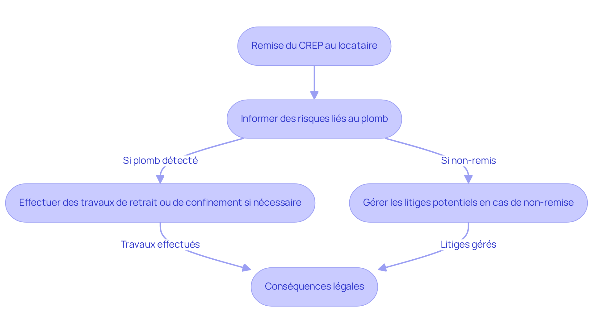 Chaque étape représente une obligation ou action à prendre par le propriétaire ou le gestionnaire immobilier. Les flèches montrent comment chaque étape est liée, et ce qui doit être fait en cas de détection de plomb.