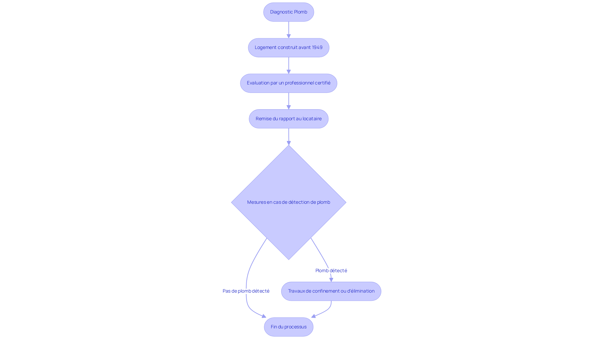 Chaque étape du flowchart montre comment le diagnostic plomb se déroule, de l'évaluation à la prise de mesures en cas de besoin. Suivez les flèches pour voir comment chaque étape se connecte.